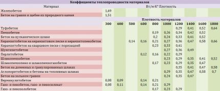 Таблица на топлопроводимостта на бетона
