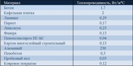 Таблица на топлопроводимостта на покритието на пода