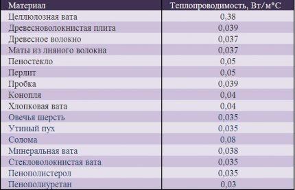 Таблица на топлопроводността на изолациите за таван