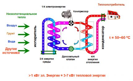 Как работи топлинната помпа за басейн Схема на работа на топлинната помпа