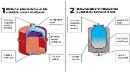 Видове мембранни бакове