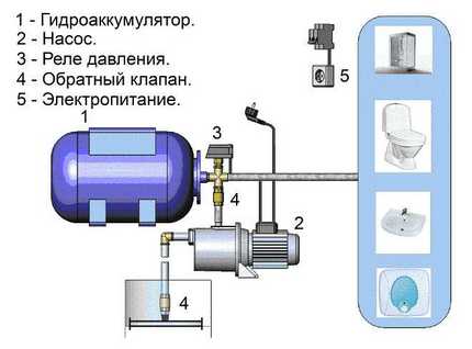 Схема на свързване на хидроакумулатора