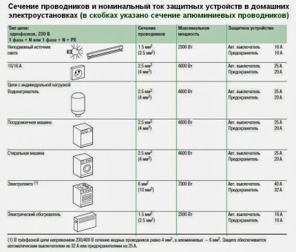 Таблица за избор на сечение на кабела