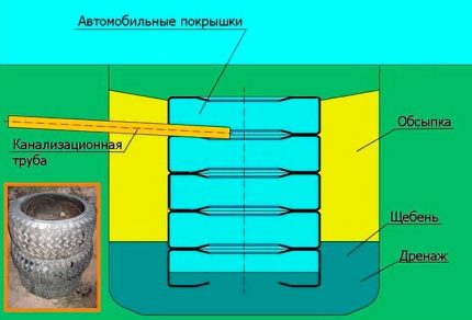 Схема на изграждане на резервоар от гуми