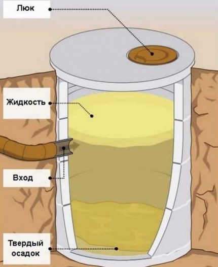Изграждане на херметичен резервоар
