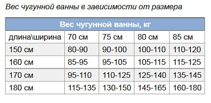 Таблица с размери и тегло на вани