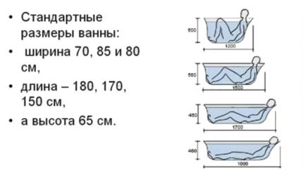 Основни размери на вани