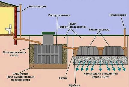 Система за пречистване със септик Танк и инфилтратор