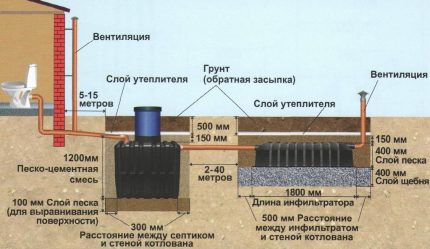 Схема за монтаж на местна канализация на частен дом