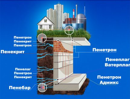 Използване на Пенетрон