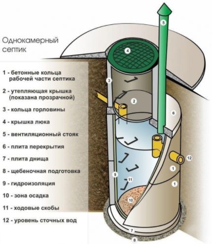Еднокамерен септик