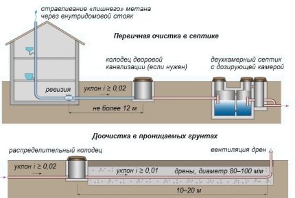 Функция на анаеробни и аеробни живи бактерии за изгребни ями