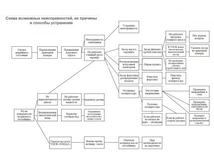 Schema der Störungen
