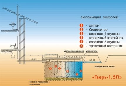 Схема на монтиране на септик Твер с отвеждане в канавка