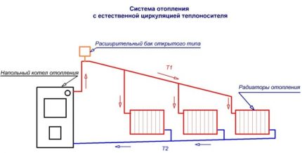 Schemata von Warmwasserheizsystemen mit natürlicher Zirkulation