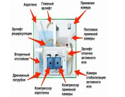 Schema der Kläranlage Topas