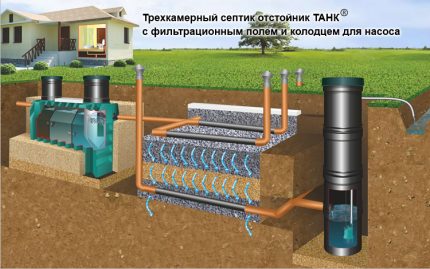 Schema de instalare a sistemului septic pentru soluri cu absorbție slabă