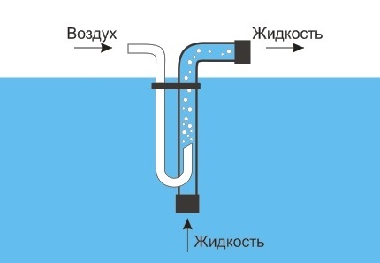 Принципно устройство на ерлифта