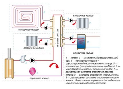 Схема на колекторно сглобяване на водно отопление