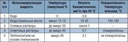 Таблица на характеристиките на разтворите