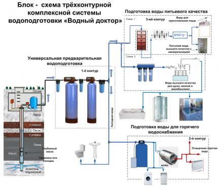 Схема на системата за водоподготовка