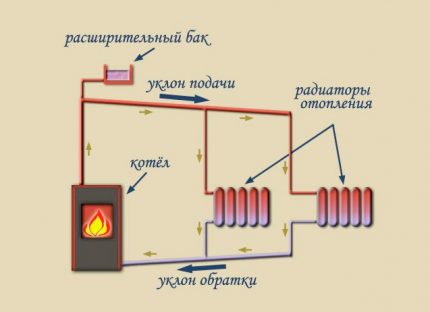 Наклон на отоплителните тръби