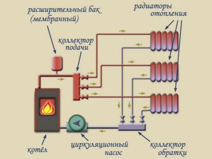 Схема на колекторна отоплителна система