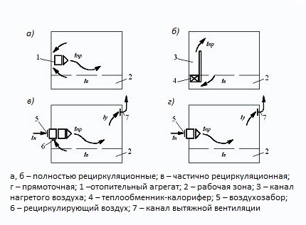 Схеми на организиране на въздушното отопление