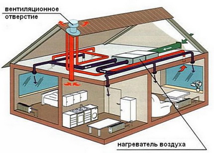 Въздушно отопление със собствени ръце