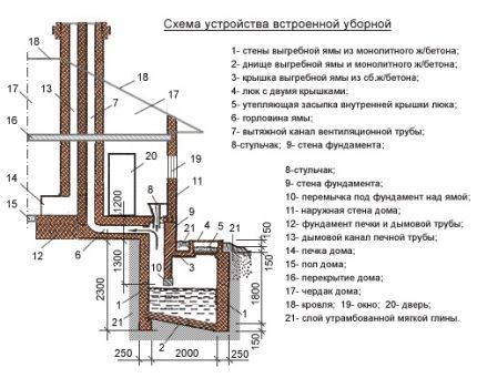 Схема на вградена изгребна яма за частен дом