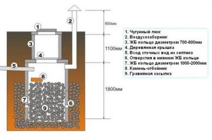 Поглъщащ канализационен кладенец.