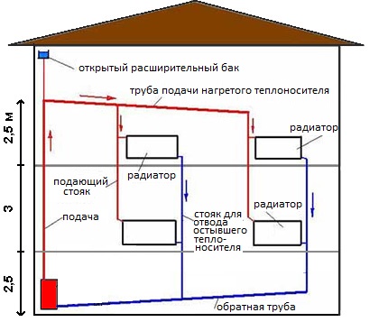 Схема на циркулацията на водата за два етажа
