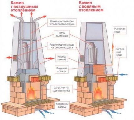 Печно отопление с въздушен и воден кръг