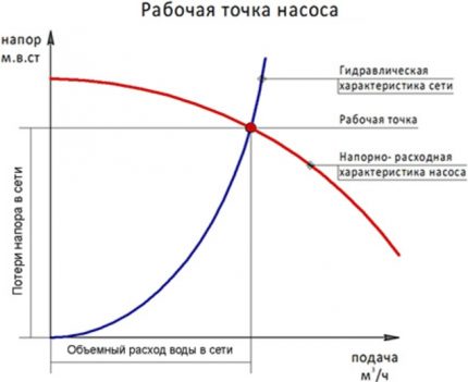 Изчисляване на работната точка на помпата