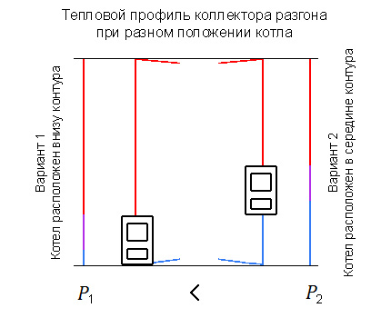 Правилно положение на котела