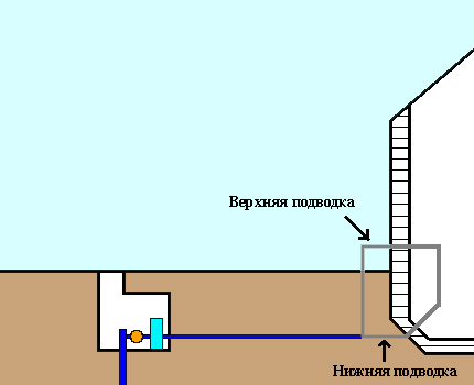 Варианти за подвеждане на тръбите до къщата