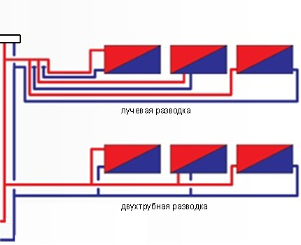 Лъчева и двутръбна схема