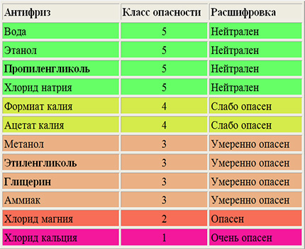 Класове на опасност на антифризите