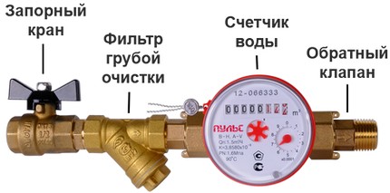 Indicatoare-săgeți pe elementele structurii