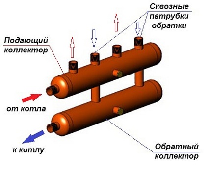 Радиаторни колектори за отоплителни системи Конструкция на разпределителния възел