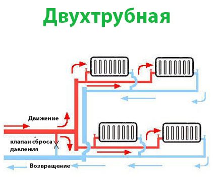 Двутръбна схема за отопление с пара