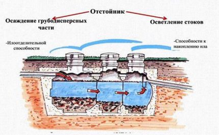 Принцип на работа на септика