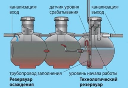 Как се извършва пречистването на отпадъчните води в септиците Упонор Био