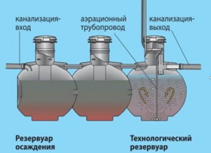 Принцип на действие на септика марка Упонор Био