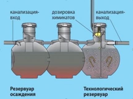 Септик Упонор Био - трети етап на пречистване на отпадъчните води