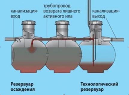 Как работи септик Упонор от серия Био
