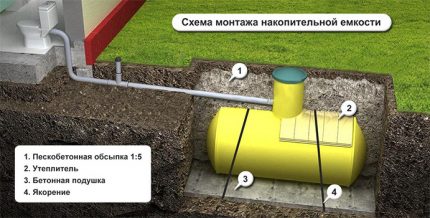 Накопителният резервоар трябва да се инсталира правилно