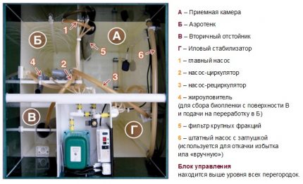 Схема на устройството на септика Юнилос Астра