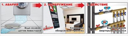 Комплект на системата за защита Аквасторож