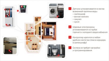 Монтаж на системата Аквасторож